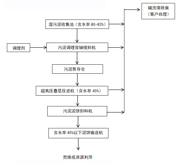 智能超高壓疊層壓濾機工藝流程 智能超高壓疊層壓濾機工藝流程