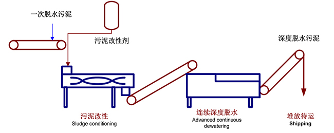 高壓帶式壓濾機工藝流程 高壓帶式壓濾機工藝流程
